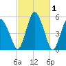 Fortescue Creek tide chart for Sunday, March 1, 2026