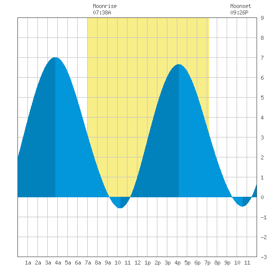 Fortescue Creek tide chart for Friday, March 20, 2026