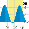 Fortescue Creek tide chart for Friday, March 20, 2026