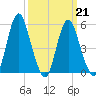 Fortescue Creek tide chart for Saturday, March 21, 2026