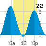 Fortescue Creek tide chart for Sunday, March 22, 2026