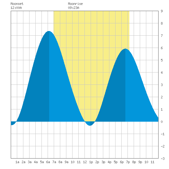 Fortescue Creek tide chart for Monday, March 23, 2026