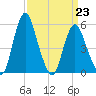 Fortescue Creek tide chart for Monday, March 23, 2026