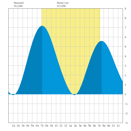 Fortescue Creek tide chart for Tuesday, March 24, 2026