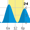 Fortescue Creek tide chart for Tuesday, March 24, 2026
