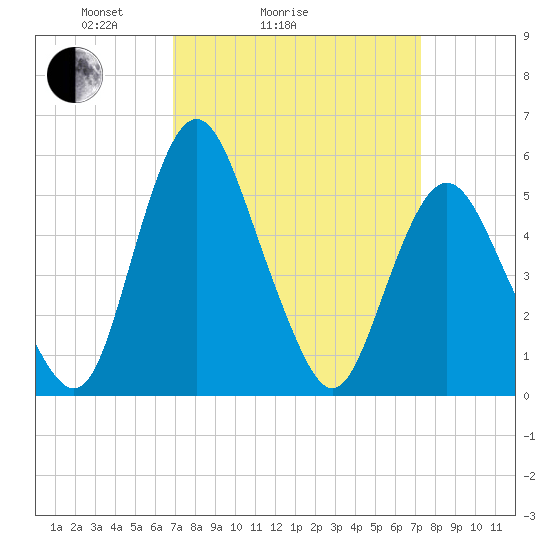Fortescue Creek tide chart for Wednesday, March 25, 2026