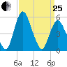 Fortescue Creek tide chart for Wednesday, March 25, 2026