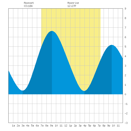 Fortescue Creek tide chart for Thursday, March 26, 2026