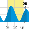 Fortescue Creek tide chart for Thursday, March 26, 2026