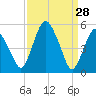 Fortescue Creek tide chart for Saturday, March 28, 2026