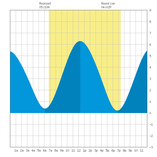 Fortescue Creek tide chart for Sunday, March 29, 2026