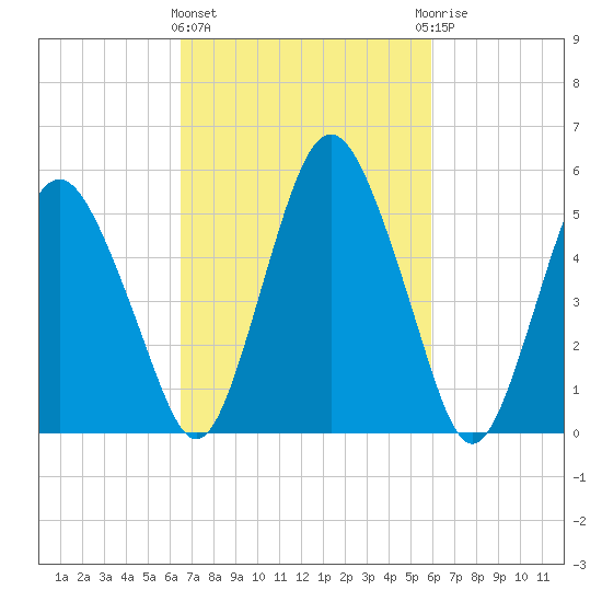 Fortescue Creek tide chart for Monday, March 2, 2026