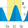 Fortescue Creek tide chart for Monday, March 2, 2026