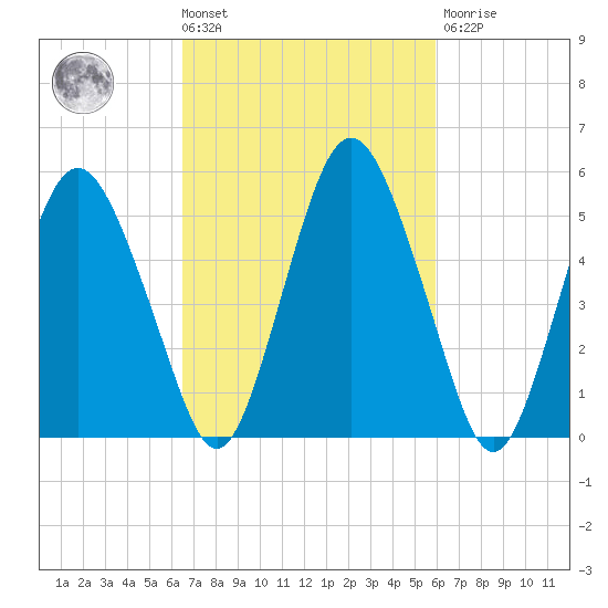 Fortescue Creek tide chart for Tuesday, March 3, 2026