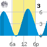 Fortescue Creek tide chart for Tuesday, March 3, 2026