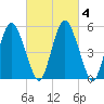 Fortescue Creek tide chart for Wednesday, March 4, 2026