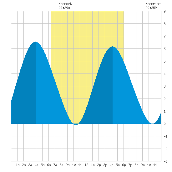 Fortescue Creek tide chart for Friday, March 6, 2026