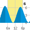 Fortescue Creek tide chart for Friday, March 6, 2026