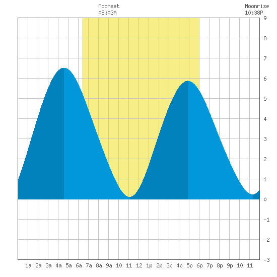 Fortescue Creek tide chart for Saturday, March 7, 2026