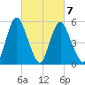 Fortescue Creek tide chart for Saturday, March 7, 2026