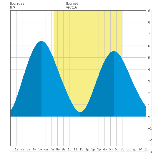 Fortescue Creek tide chart for Sunday, March 8, 2026