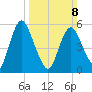Fortescue Creek tide chart for Sunday, March 8, 2026