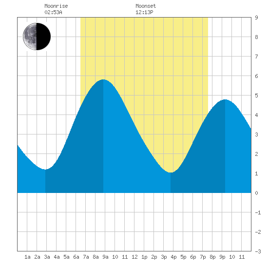 Fortescue Creek tide chart for Friday, April 10, 2026