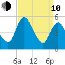 Fortescue Creek tide chart for Friday, April 10, 2026
