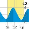Fortescue Creek tide chart for Sunday, April 12, 2026
