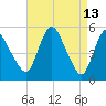 Fortescue Creek tide chart for Monday, April 13, 2026