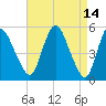 Fortescue Creek tide chart for Tuesday, April 14, 2026
