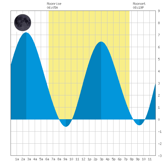 Fortescue Creek tide chart for Friday, April 17, 2026