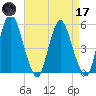 Fortescue Creek tide chart for Friday, April 17, 2026