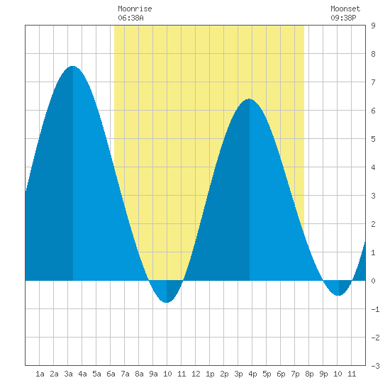 Fortescue Creek tide chart for Saturday, April 18, 2026