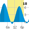 Fortescue Creek tide chart for Saturday, April 18, 2026