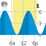 Fortescue Creek tide chart for Wednesday, April 1, 2026