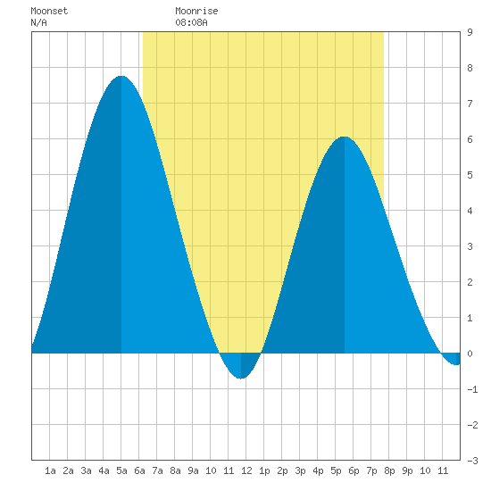 Fortescue Creek tide chart for Monday, April 20, 2026