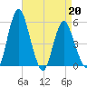 Fortescue Creek tide chart for Monday, April 20, 2026
