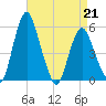 Fortescue Creek tide chart for Tuesday, April 21, 2026