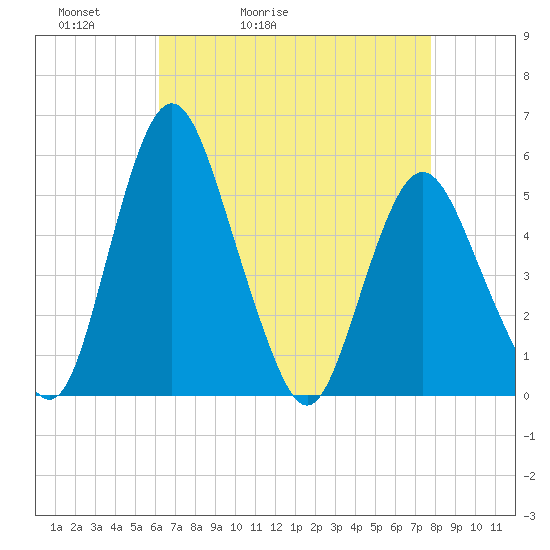 Fortescue Creek tide chart for Wednesday, April 22, 2026