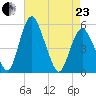 Fortescue Creek tide chart for Thursday, April 23, 2026