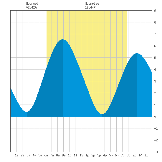 Fortescue Creek tide chart for Friday, April 24, 2026
