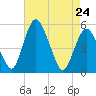 Fortescue Creek tide chart for Friday, April 24, 2026