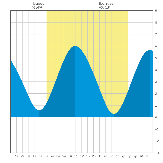 Fortescue Creek tide chart for Sunday, April 26, 2026