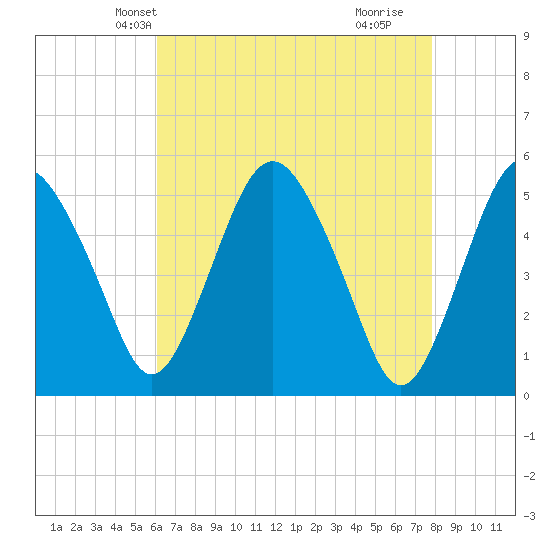 Fortescue Creek tide chart for Monday, April 27, 2026