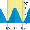 Fortescue Creek tide chart for Monday, April 27, 2026