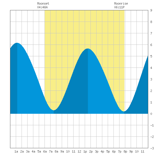 Fortescue Creek tide chart for Wednesday, April 29, 2026