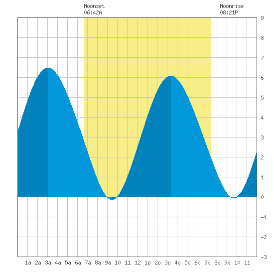 Fortescue Creek tide chart for Thursday, April 2, 2026
