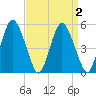 Fortescue Creek tide chart for Thursday, April 2, 2026