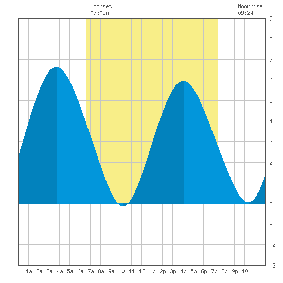 Fortescue Creek tide chart for Friday, April 3, 2026